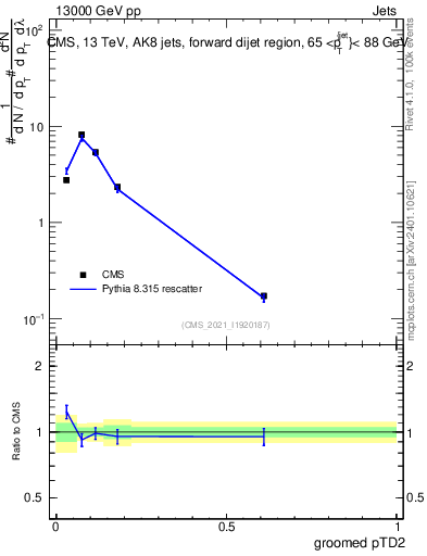 Plot of j.ptd2.g in 13000 GeV pp collisions