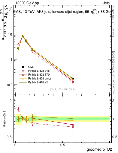 Plot of j.ptd2.g in 13000 GeV pp collisions