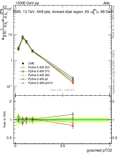 Plot of j.ptd2.g in 13000 GeV pp collisions