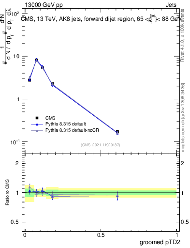 Plot of j.ptd2.g in 13000 GeV pp collisions
