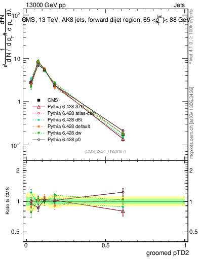 Plot of j.ptd2.g in 13000 GeV pp collisions