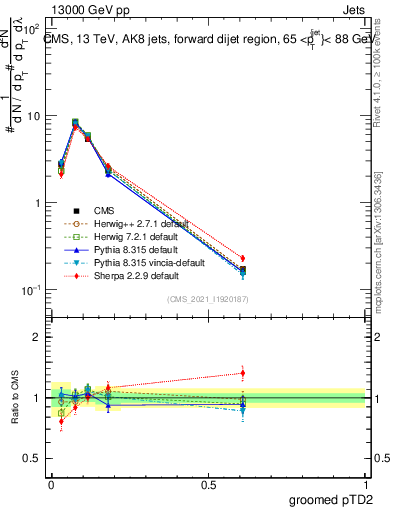 Plot of j.ptd2.g in 13000 GeV pp collisions