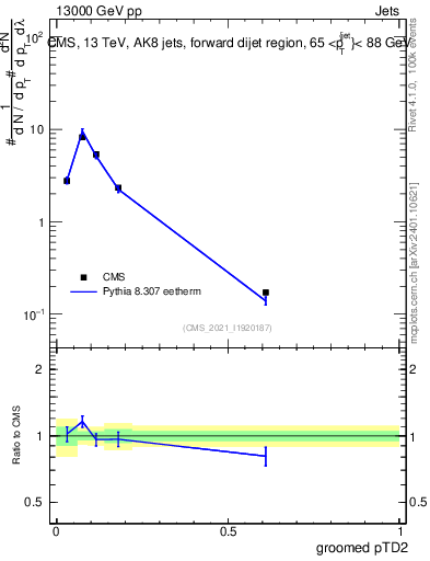 Plot of j.ptd2.g in 13000 GeV pp collisions