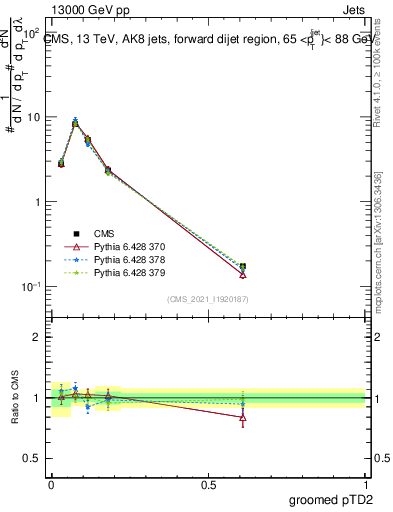 Plot of j.ptd2.g in 13000 GeV pp collisions