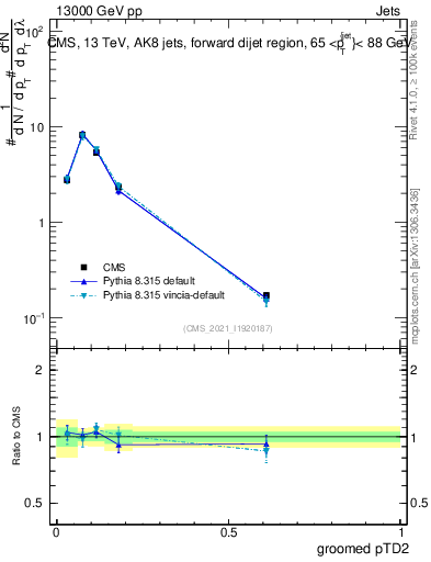 Plot of j.ptd2.g in 13000 GeV pp collisions