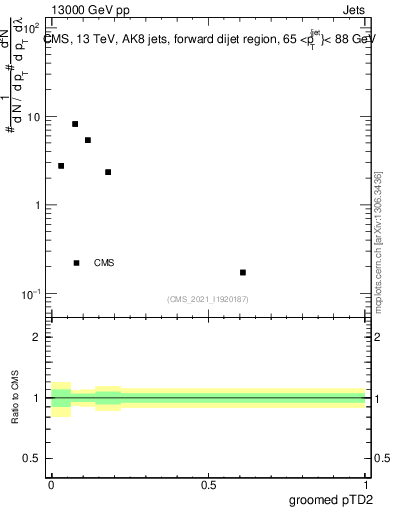 Plot of j.ptd2.g in 13000 GeV pp collisions