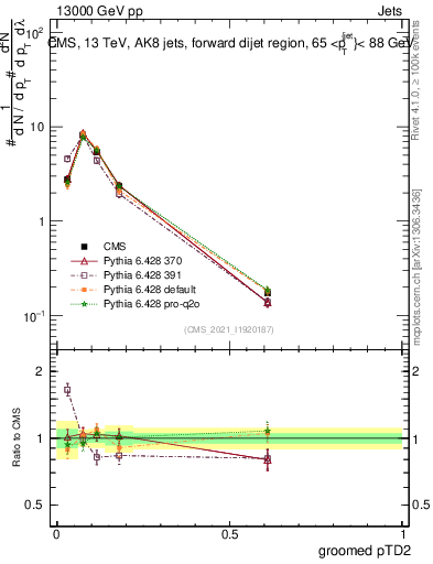 Plot of j.ptd2.g in 13000 GeV pp collisions