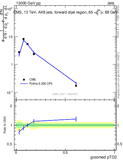 Plot of j.ptd2.g in 13000 GeV pp collisions