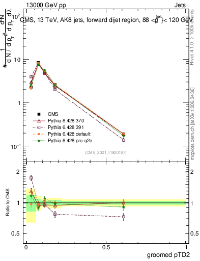 Plot of j.ptd2.g in 13000 GeV pp collisions