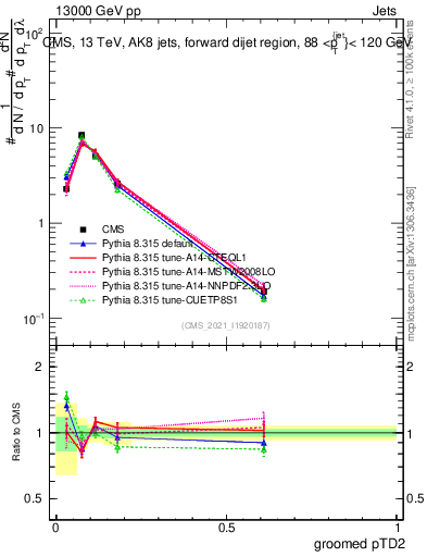 Plot of j.ptd2.g in 13000 GeV pp collisions