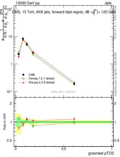Plot of j.ptd2.g in 13000 GeV pp collisions