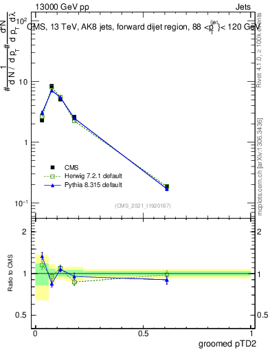 Plot of j.ptd2.g in 13000 GeV pp collisions