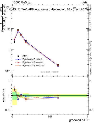 Plot of j.ptd2.g in 13000 GeV pp collisions