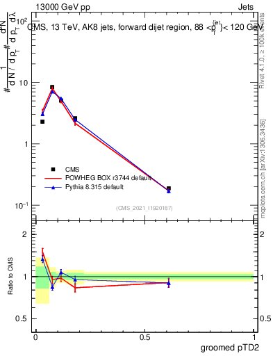 Plot of j.ptd2.g in 13000 GeV pp collisions
