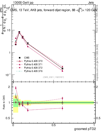 Plot of j.ptd2.g in 13000 GeV pp collisions