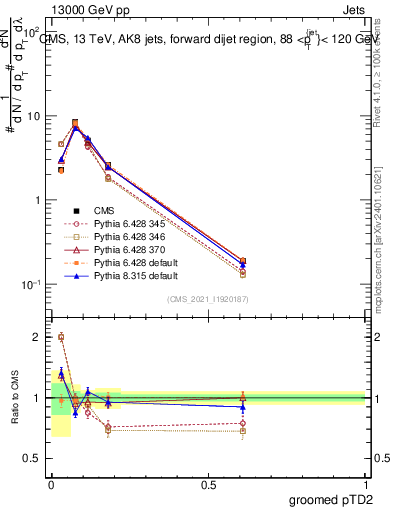 Plot of j.ptd2.g in 13000 GeV pp collisions