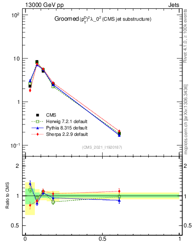 Plot of j.ptd2.g in 13000 GeV pp collisions