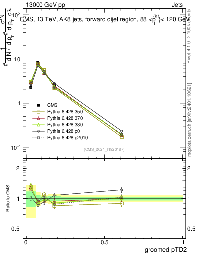 Plot of j.ptd2.g in 13000 GeV pp collisions