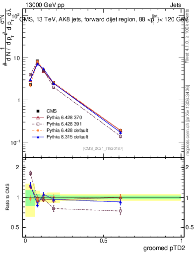 Plot of j.ptd2.g in 13000 GeV pp collisions