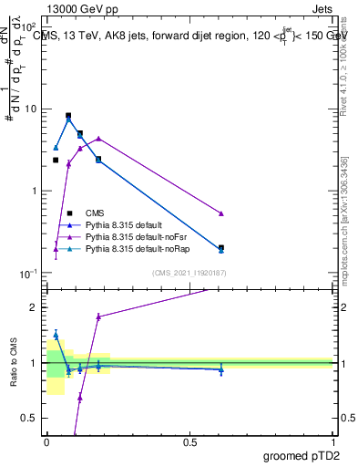 Plot of j.ptd2.g in 13000 GeV pp collisions