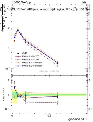 Plot of j.ptd2.g in 13000 GeV pp collisions
