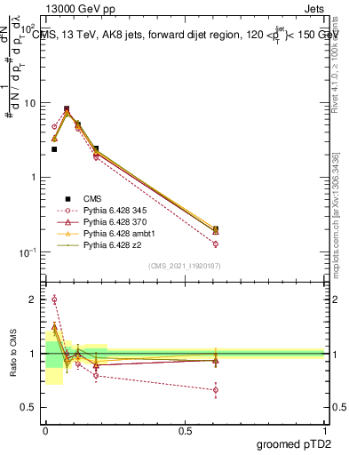 Plot of j.ptd2.g in 13000 GeV pp collisions