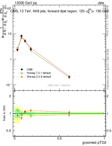 Plot of j.ptd2.g in 13000 GeV pp collisions