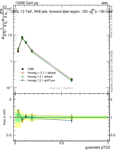 Plot of j.ptd2.g in 13000 GeV pp collisions