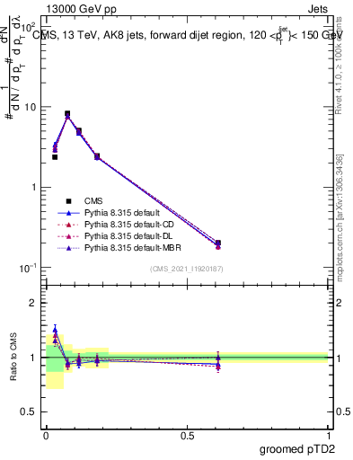 Plot of j.ptd2.g in 13000 GeV pp collisions
