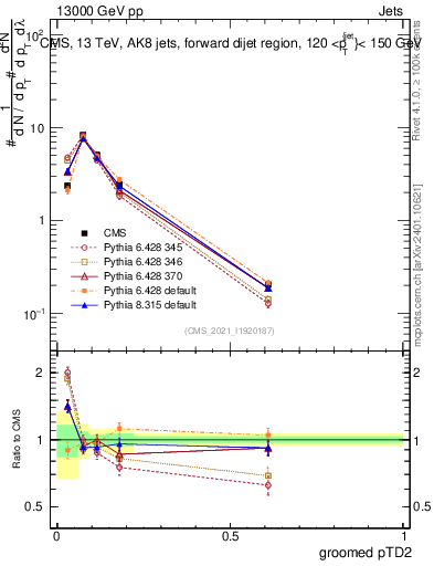 Plot of j.ptd2.g in 13000 GeV pp collisions