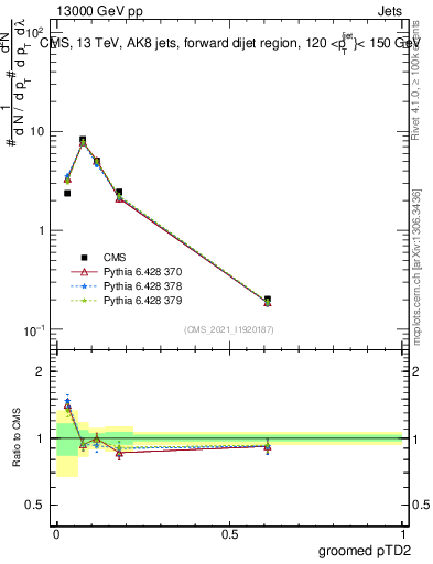 Plot of j.ptd2.g in 13000 GeV pp collisions