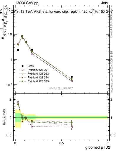 Plot of j.ptd2.g in 13000 GeV pp collisions