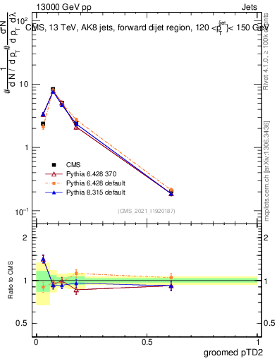 Plot of j.ptd2.g in 13000 GeV pp collisions