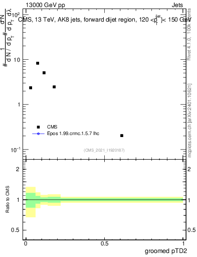 Plot of j.ptd2.g in 13000 GeV pp collisions