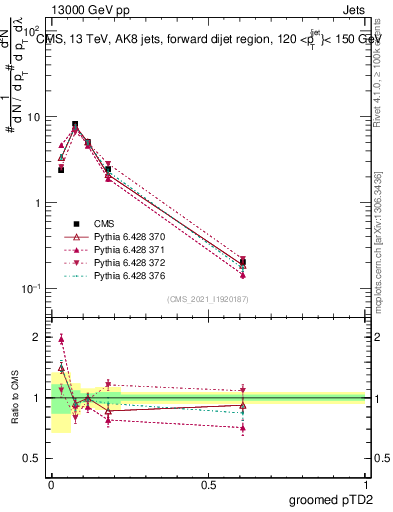 Plot of j.ptd2.g in 13000 GeV pp collisions