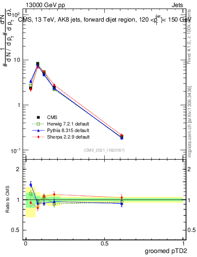 Plot of j.ptd2.g in 13000 GeV pp collisions