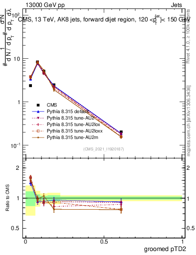 Plot of j.ptd2.g in 13000 GeV pp collisions
