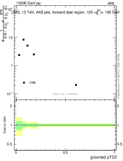 Plot of j.ptd2.g in 13000 GeV pp collisions