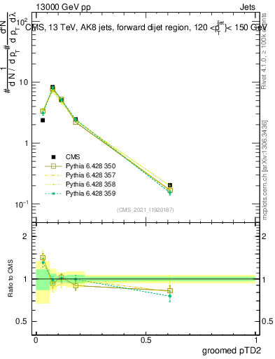 Plot of j.ptd2.g in 13000 GeV pp collisions