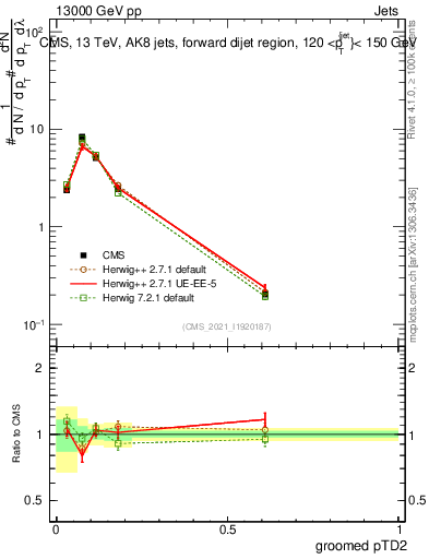 Plot of j.ptd2.g in 13000 GeV pp collisions