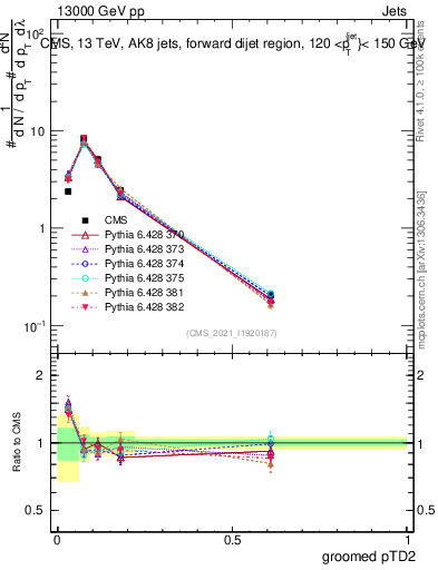 Plot of j.ptd2.g in 13000 GeV pp collisions