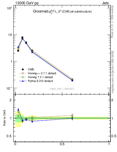 Plot of j.ptd2.g in 13000 GeV pp collisions