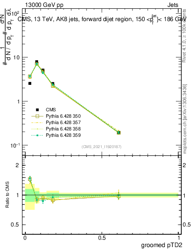 Plot of j.ptd2.g in 13000 GeV pp collisions