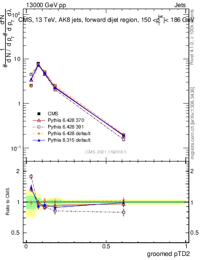 Plot of j.ptd2.g in 13000 GeV pp collisions
