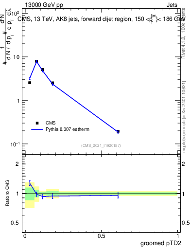 Plot of j.ptd2.g in 13000 GeV pp collisions