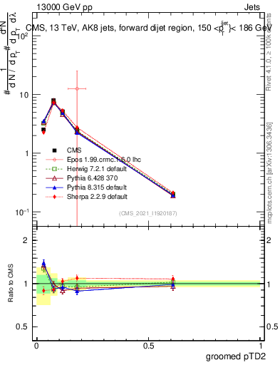 Plot of j.ptd2.g in 13000 GeV pp collisions