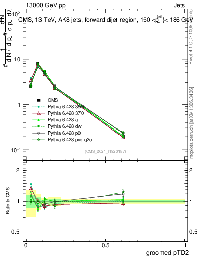 Plot of j.ptd2.g in 13000 GeV pp collisions