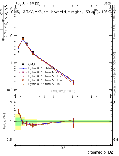 Plot of j.ptd2.g in 13000 GeV pp collisions