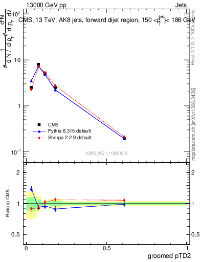Plot of j.ptd2.g in 13000 GeV pp collisions