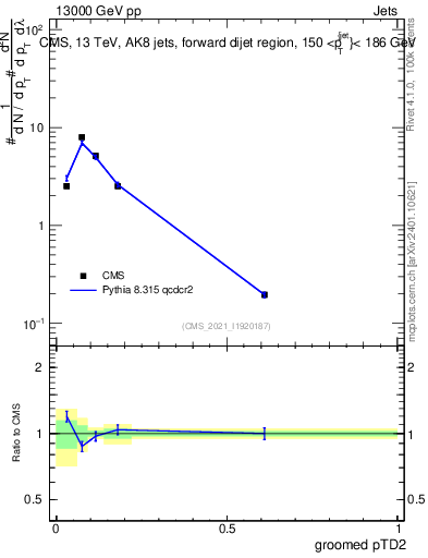 Plot of j.ptd2.g in 13000 GeV pp collisions